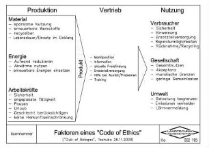 Faktoren eines "Code of Ethics"