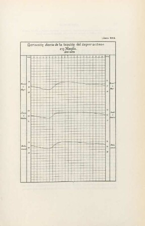 Lámina XXIII. Variación diaria de la tensión del vapor acuoso en Manila. 1890-1898