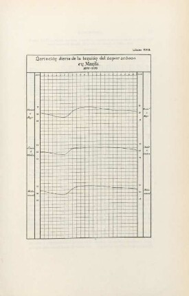 Lámina XXIII. Variación diaria de la tensión del vapor acuoso en Manila. 1890-1898
