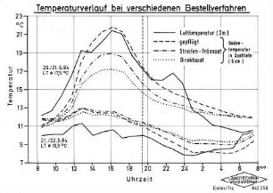Temperaturverlauf bei verschiedenen Bestellverfahren