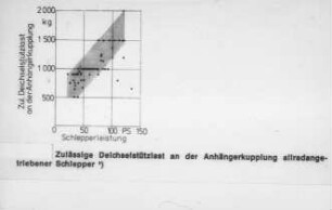 Zulässige Deichselstützlast an der Anhängerkupplung allradangetriebener Schlepper