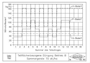 Teilflächenbezogene Düngung Betrieb B Sommergerste 70 dt/ha