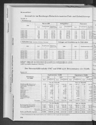 Tabelle 22 Der Binnenschiffsverkehr 1967 und 1968 nach Heimatstaaten der Schiffe