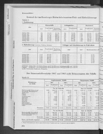 Tabelle 22 Der Binnenschiffsverkehr 1967 und 1968 nach Heimatstaaten der Schiffe