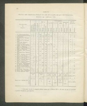 Klassen- und Schulkinder-Bestand der nicht prüfungsberechtigten halböffentlichen Schulen am 1. Februar 1898: