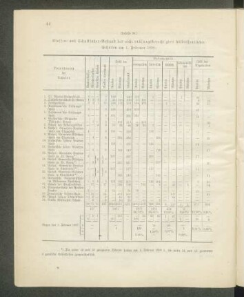 Klassen- und Schulkinder-Bestand der nicht prüfungsberechtigten halböffentlichen Schulen am 1. Februar 1898: