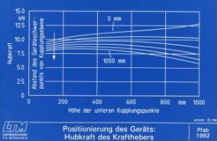 Positionierung des Geräts: Hubkraft des Krafthebers