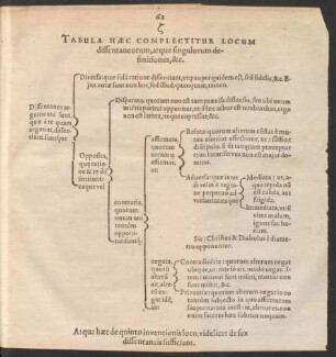 Tabula Haec Complectitur Locum dissentaneorum, atque singulorum definitiones, &c.