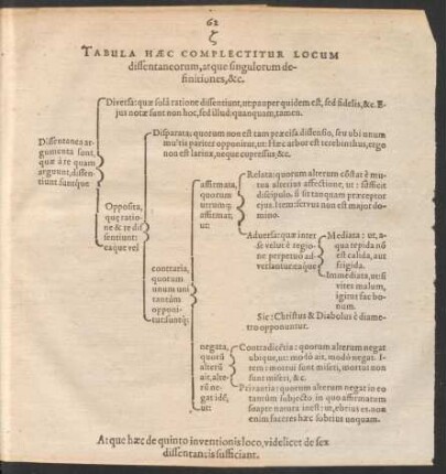 Tabula Haec Complectitur Locum dissentaneorum, atque singulorum definitiones, &c.