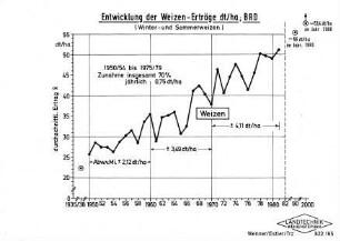 Entwicklung der Weizenerträge dt/ha, BRD