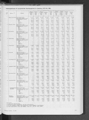 Wahlergebnisse für ausgewählte Neubaugebiete in Hamburg 1974 bis 1984