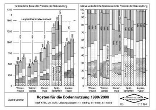 Kosten für die Bodennutzung 1999/2000