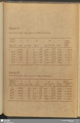 Tabelle 16 Zeta-Potential von Quarz in NaCl-Lösungen Tabelle 17 Zeta-Potential von Quarz in MgCl2-Lösungen