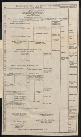 Synchronistische Tabelle zur Geschichte von Pommern
