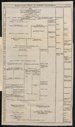 Synchronistische Tabelle zur Geschichte von Pommern