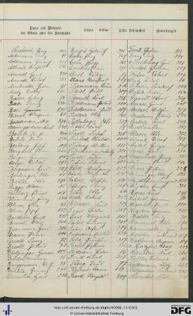 [fol. 267] Namensregister