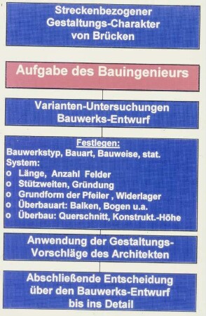 Streckenbezogener Gestaltungscharakter, 26.4.95, Hamb.