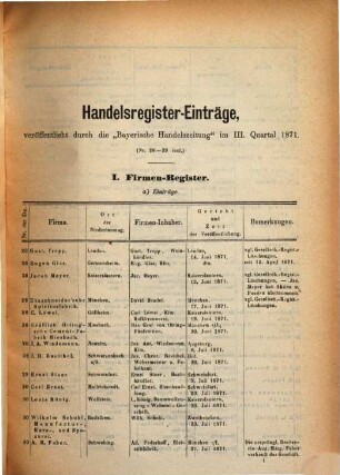 Handelsregister-Einträge. 1871