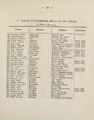 19-21, V. Studirende der Naturwissenschaft, Medicin und höhern Chirurgie