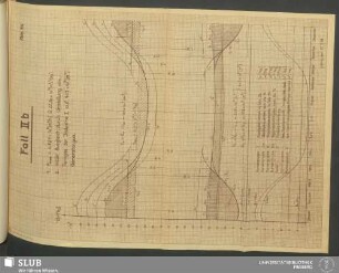 Abb. 54: Fall IIb