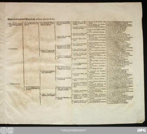 Ahnen-Tafel derer von Weißenbach ad Num. 170. 171. & 172.