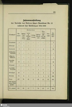 Zusammenstellung der Verluste des Reserve-Jäger-Bataillons Nr. 13 während des Weltkriegs 1914/1918