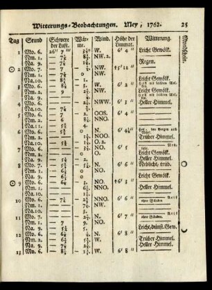 Witterungs-Beobachtungen. Mey, 1762