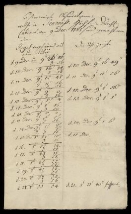 Astronomische Observationen ... vom 9. Dec. 1781