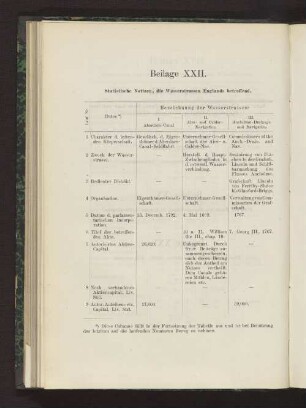 Beilage XXII. Statistische Notizen, die Wasserstrassen Englands betreffend.