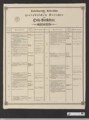 Tabellarische Uebersicht der periodischen Berichte des Orts-Vorstehers