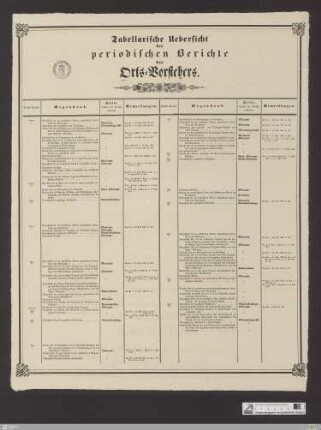 Tabellarische Uebersicht der periodischen Berichte des Orts-Vorstehers