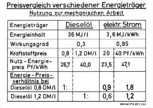 Preisvergleich verschiedener Energieträger Nutzung zur mechanischen Arbeit