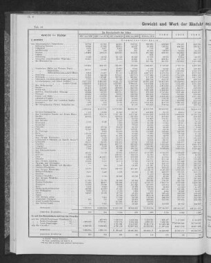 Gewicht und Wert der Einfuhr seit 1851 nach Herkunftsländern.
