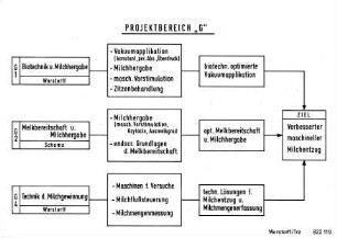 Projektbereich "G"