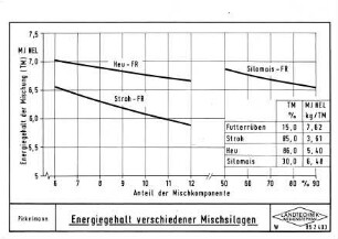 Energiegehalt verschiedener Mischsilagen