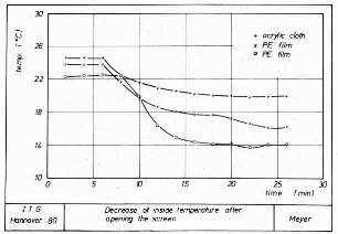 Decrease of inside temperature after opening the screen
