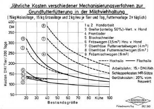 Jährliche Kosten verschiedener Mechanisierungsverfahren zur Grundfutterfütterung in der Milchviehhaltung