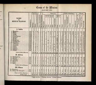 Table: Census of the Missions. January 1862