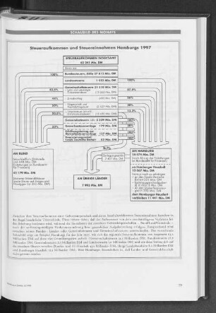 Steueraufkommen und Steuereinnahmen Hamburgs 1997