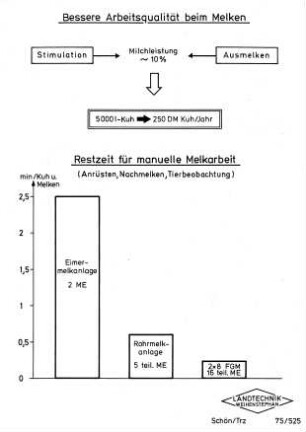 Bessere Arbeitsqualität beim Melken