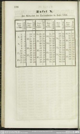 Tafel X. Zur Reduction der Decimalstellen in Tafel VIII.