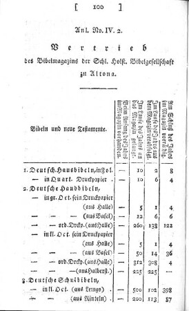 Anl. No. IV. 2. Vertrieb des Bibelmagazins der Schl. Holst. Bibelgesellschaft zu Altona.