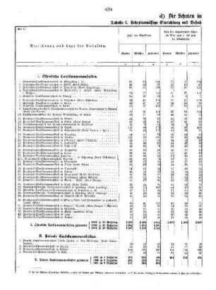 II. Theil : G. Die sonstigen niederen Unterrichtsanstalten im preußischen Staate ; d) Die Schulen in Taubstummenanstalten I.