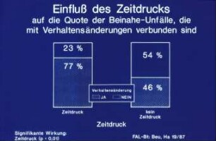 Einfluß des Zeitdrucks auf die Quote der Beinahe-Unfälle, die mit Verhaltensänderungen verbunden sind