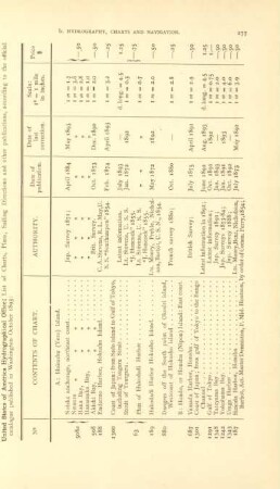 United States of America Hydrographical Office; List of charts, plans, sailing directions and ofther publications ...