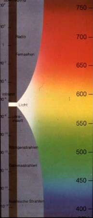 Zuordnung der Wellenlängen