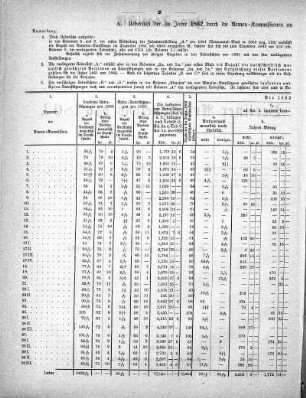 A. Uebersicht der im Jahre 1862 durch die Armen-Kommissionen an Almosen-Empfänger gezahlten laufenden und Extra-Unterstützungen
