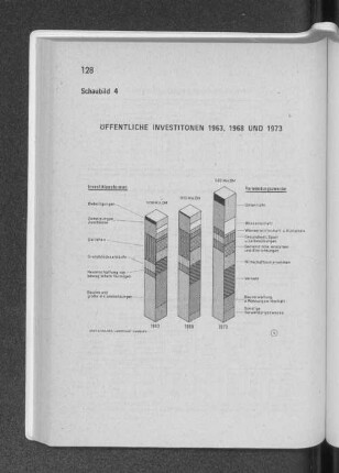 Schaubild 4: Öffentliche Investitionen 1963, 1968 und 1973