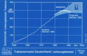 Traktorenmarkt Deutschland: Leistungsbesatz