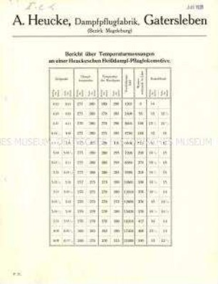 Ergebnisse von Temperaturmessungen an Heißdampf-Pfluglokomotiven